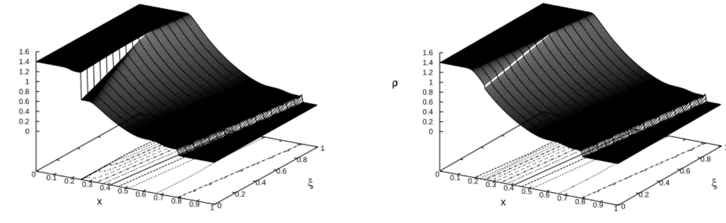 Figure 8: Reconstruction of the stochastic density ρ(x, t, ξ) at t = 1 obtained without (left) and with (right) the entropy corrector