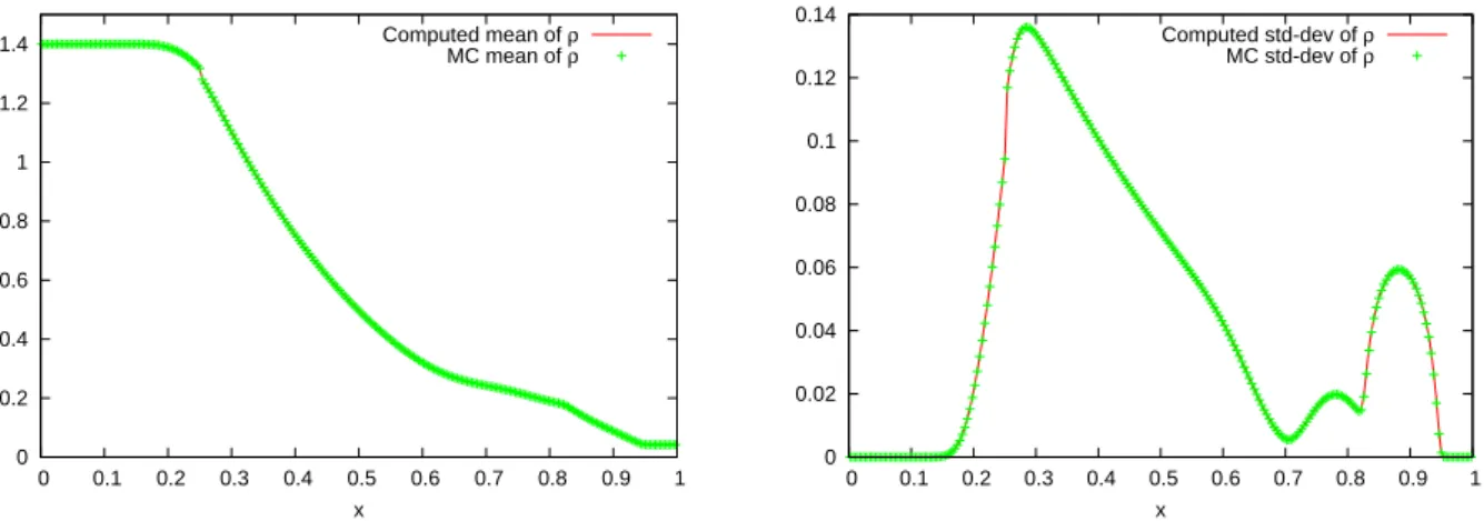 Figure 9: Comparison of the mean and standard deviation of the numerical density at t = 1, computed with a Galerkin method (using Nr = 3 and No = 2) and a MC method (using a sample set of size 10000).