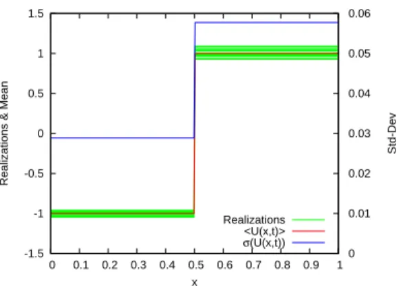 Figure 1: Random initial condition for test case 1: sample set of 20 random realizations, mean, and standard deviation