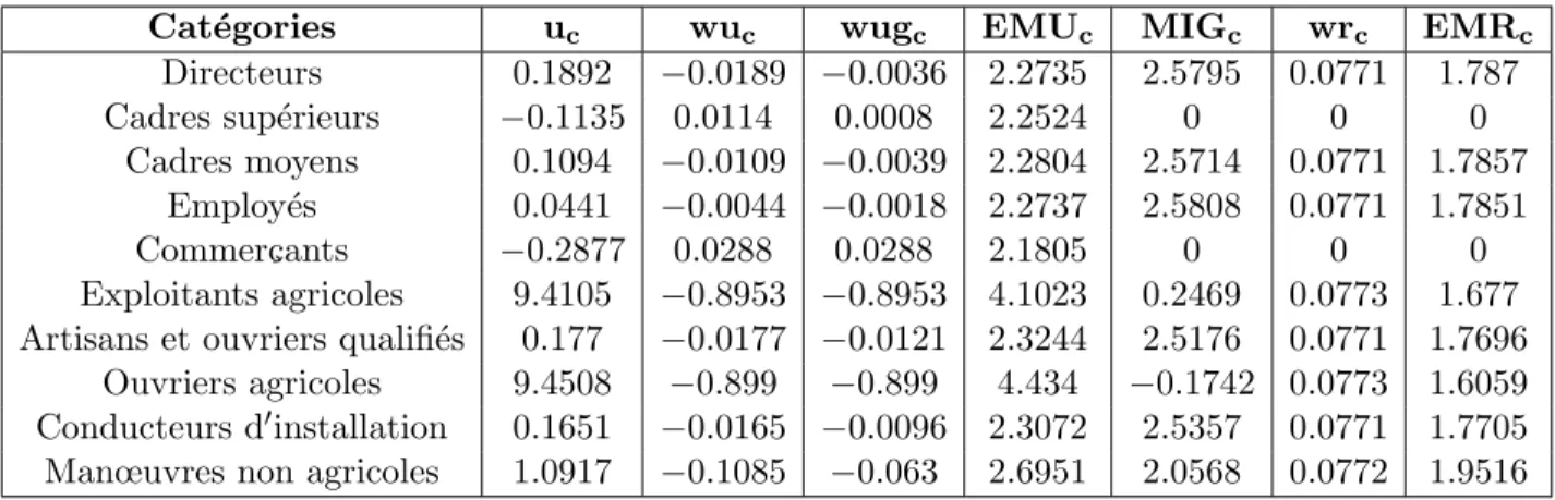 Tableau 6bis- Choc 3: Variation des taux de salaire (en Dirhams Marocains), des taux de chˆ omage et des flux migratoires (en millions d’heures