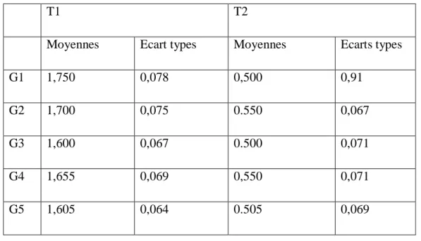 Tableau 1. Moyennes et Écarts type des réponses aux deux types de questions (T1 vs T2)  lors du questionnaire initial (Q1) en fonction des groupes (G1 vs G2 vs G3 vs G4 vs G5)