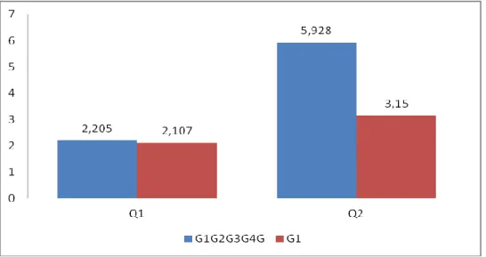 Figure 20. Moyenne des réponses aux questionnaires (Q1 vs Q2) en fonction des groupes  (G1G2G3G4 vs G5)