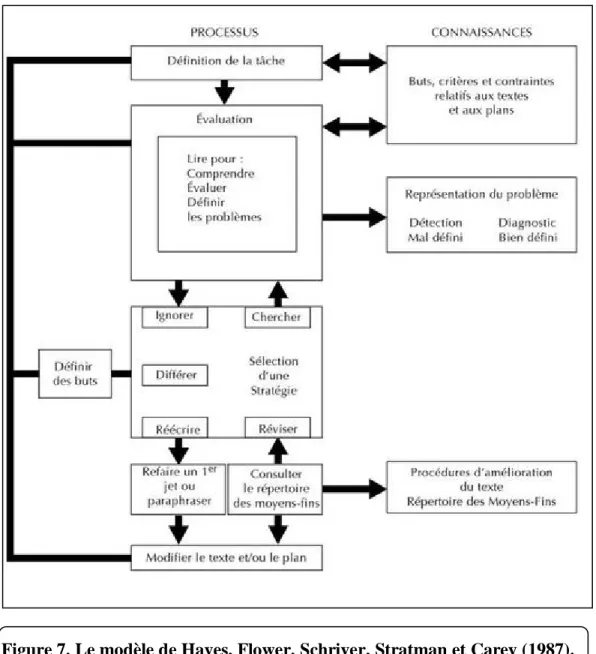 Figure 7. Le modèle de Hayes, Flower, Schriver, Stratman et Carey (1987). 