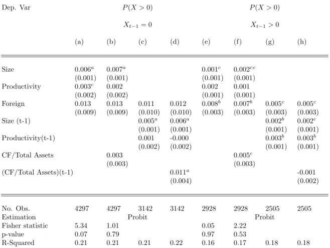 Table 5: Financial constraints and entry probability (2/3) Dep. Var P (X &gt; 0) P (X &gt; 0) X t−1 = 0 X t−1 &gt; 0 (a) (b) (c) (d) (e) (f) (g) (h) Size 0.006 a 0.007 a 0.001 c 0.002 cc (0.001) (0.001) (0.001) (0.001) Productivity 0.003 c 0.002 0.002 0.00