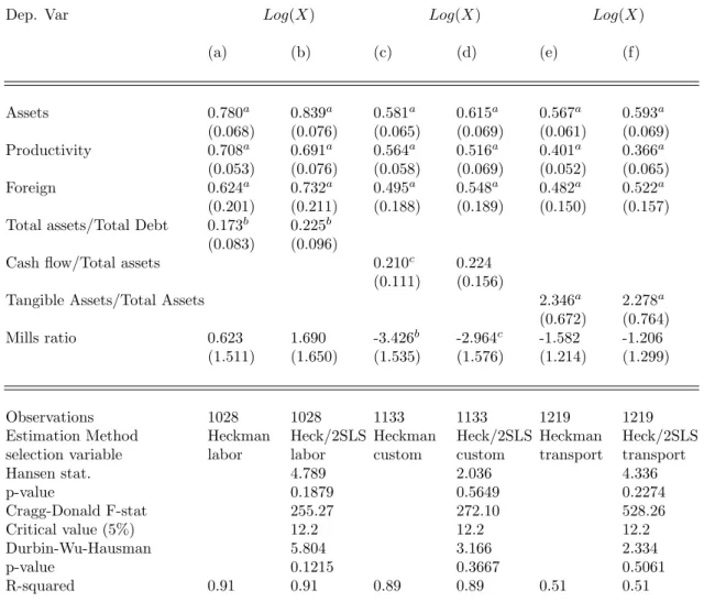 Table 10: Financial variables and the intensive margin of trade: Heckman Selection Model