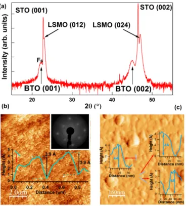 FIG. 2. (Color online) (a) XRD diffraction profile on a BTO- BTO-covered LSMO layer. (b) An AFM image of the bare LSMO sample showing the large-area terrace with single-unit stepping height and (1 × 1) LEED pattern