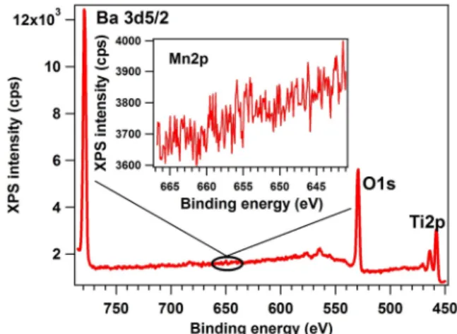 TABLE I. Binding energies of the Sr 3d 5/2 peak in bare LSMO and BTO-covered LSMO.