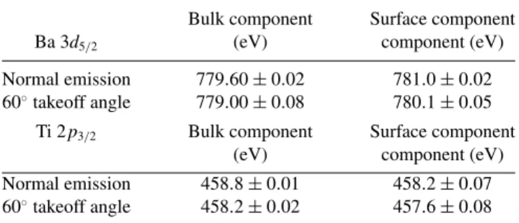 TABLE III. Binding energies of Ba 3d 5/2 and Ti 2p 3/2 peaks in the BTO layer for volume and surface-sensitive measurements.