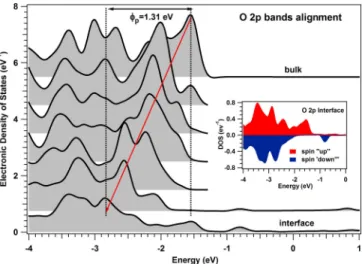 FIG. 8. (Color online) (a) Electrostatic potentials calculated for the LSMO/BTO interface with the top electrode featuring P − polarization