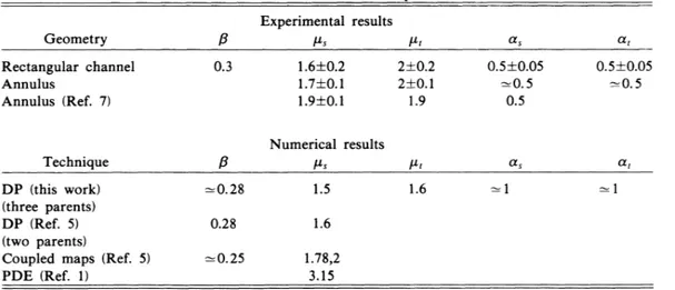 TABLE I. Values of different exponents Experimental results Ps Rectangular channel Annulus Annulus (Ref