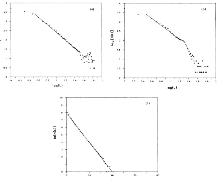 FIG. 8. Histograms X(L) of laminar domains of length L. (a) Power-law distribution at e=e,'=480, {b) @=500, (c) exponential distribution at e= 530.