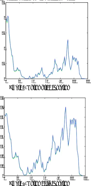 Figure 2. Option price evolution 