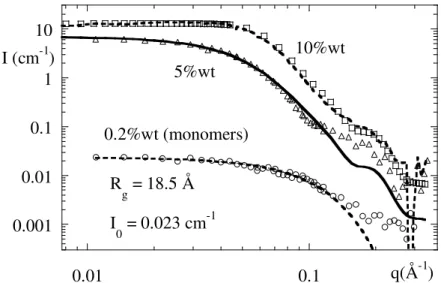 Figure 2: Scattered intensity of solutions of Pluronics L64 in D 2 O at three concentrations  (0.2%wt,  5%wt,  10%wt),  compared  to  model  calculations,  after  subtraction  of  unimer  scattering