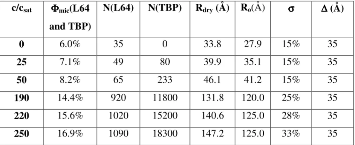 Table  1 :  Characteristics  of  copolymer  micelles  (10%wt  L64  in  D 2 O)  swollen  with TBP-oil