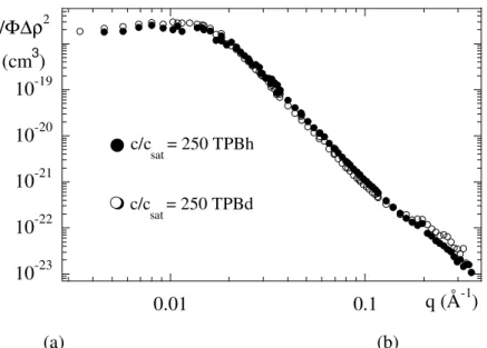 Figure 6: Renormalized intensity I/Φ∆ρ 2  of solutions of Pluronic L64 (10%wt) and TBP  after the phase separation, at c/c sat  = 250