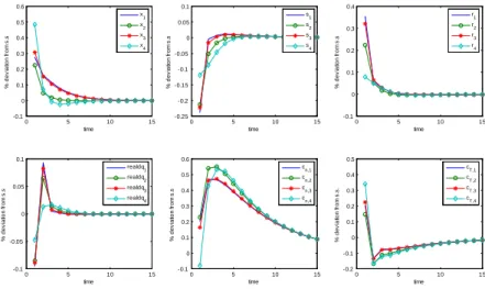 Figure 4: Preference shock for houses in H and Taylor rules.