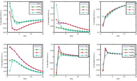 Figure 7: Preference shock for tradables in country F and Taylor rules.