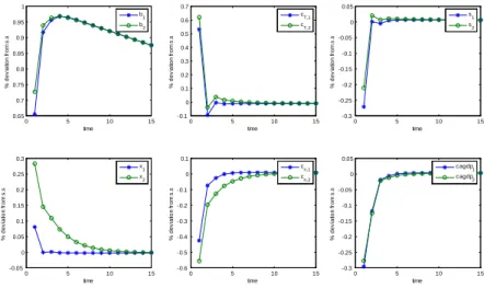 Figure 8b: Increase in …nancial liberalization, di¤erent price rigidities.