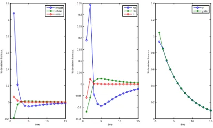 Figure 10a: Aggregate productivity shocks in country H and F , respectively.