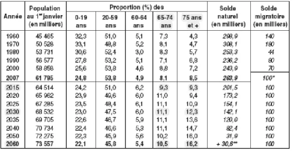 Figure 8 : Le poids des aînés 