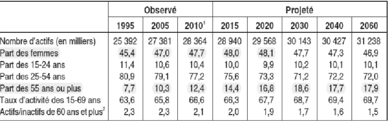 Figure 1 : Projection de population active : scénario central (en moyenne annuelle) 