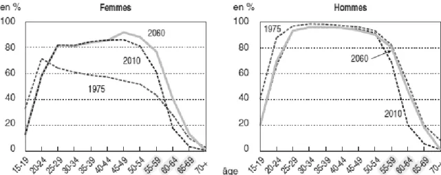 Figure 2 : Taux d’activité observés et projetés (en moyenne annuelle)  