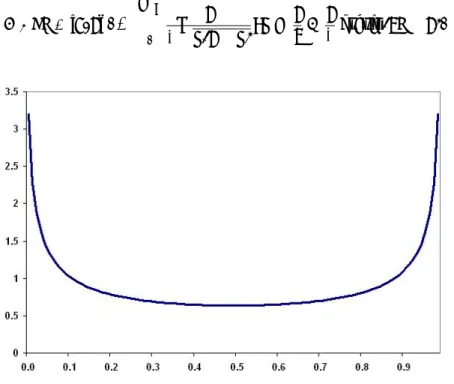 Figure 1 . Probability density function µ 4 : invariant measure of the logistic attractor of parameter 4.