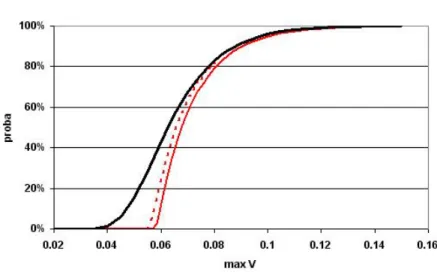 Figure 2 . Simulated cumulative distribution function (in black) of the maximum step size for the logistic attractor of parameter 4, with T = 100