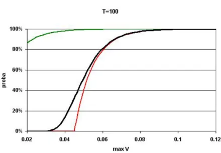 Figure 4 . Simulated cumulative distribution function (in black) of the maximum step size for the 2-adic attractor, with T = 100