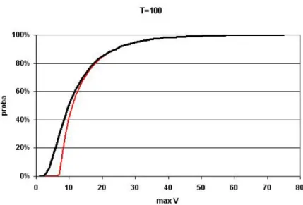 Figure 6 . Simulated cumulative distribution function (in black) of the maximum step size for exponential random variables, with intensity λ = 0.1 and T = 100