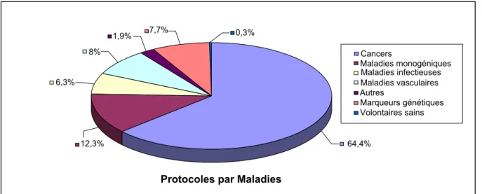 Figure 1 : répartition du pourcentage de protocoles par maladies 