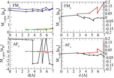 Figure 12. (color on line) Spin (left part) and orbital (right part) magnetic moments of Fe (in black) and Pt (in red) in the L1 0 FePt cluster with 135 atoms as a function of the distance from the cluster center