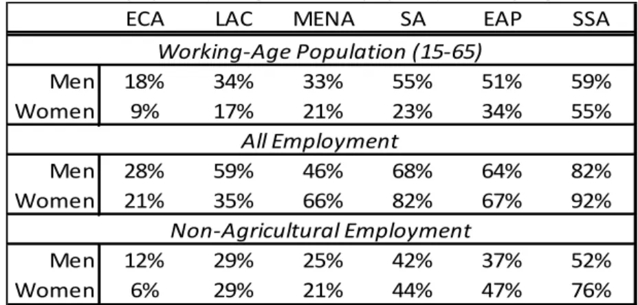 Table 2: Self-Employment (and Agricultural Employment) Shares by Region and Sex 