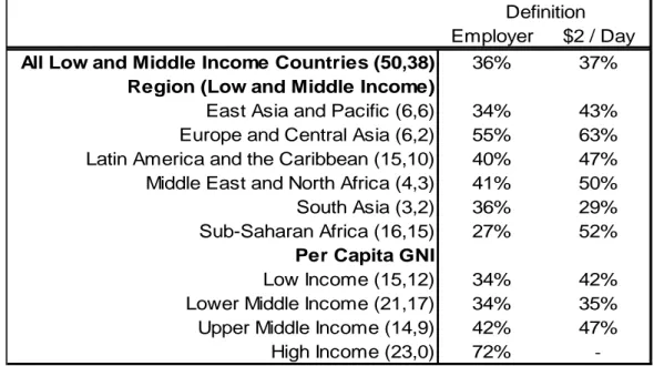 Table 3: Share of “High Potential” Self-Employed by Region and Income Level 