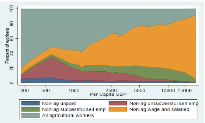 Figure  4  shows that this is actually the typical profile traced by  countries at various stages of  development