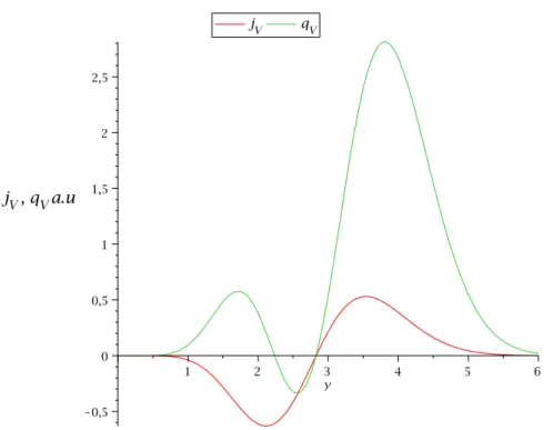 Figure 1: Representation of the velocity-dependent particle flux, ~j V = −ζ 3 f ~ 1 in red and the electron energy flux ~q V = m e f ~ 1 ζ 5 − 5T e f ~ 1 ζ 3 in green in the case Z &gt;&gt; 1 (Lorentzian  approxi-mation)