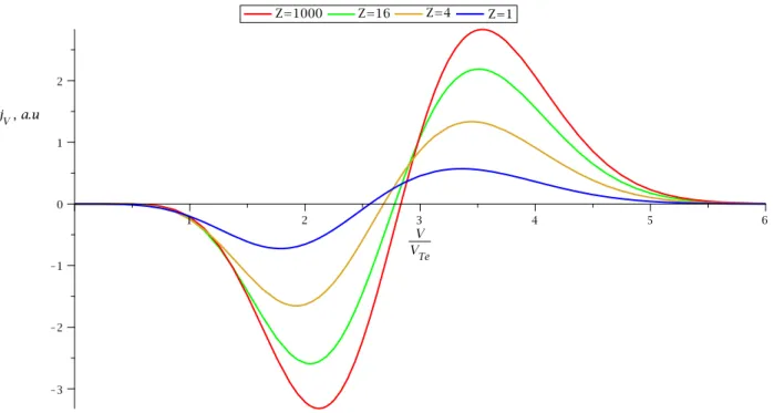 Figure 2: Representation of the velocity-dependent particle flux, ~j V = −ζ 3 f ~ 1 , in the case Z = 1 (blue), Z = 4 (yellow), Z = 16 (green) and Z &gt;&gt; 1 (Lorentzian approximation) in red.