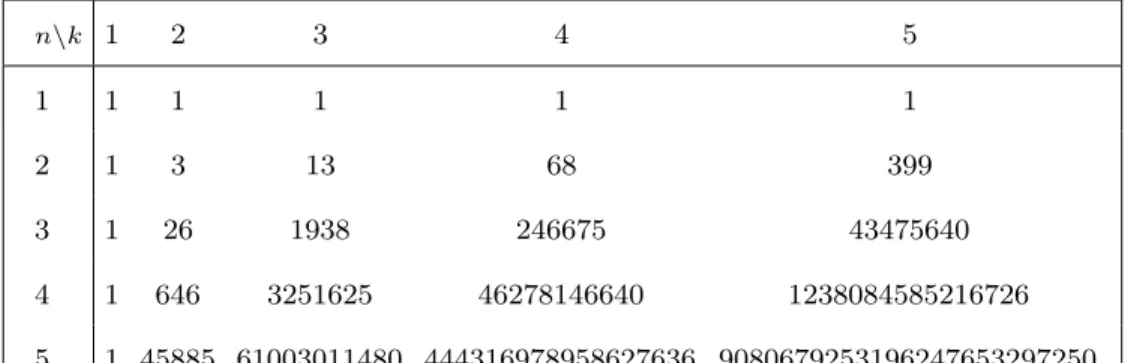 Table I: The numbers A (k) V (n) for 1 ≤ n, k ≤ 5.