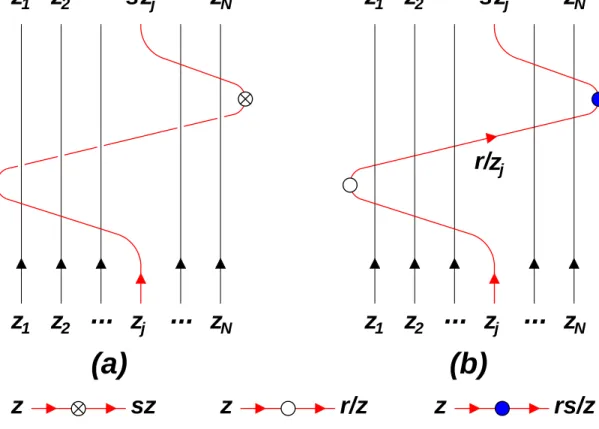 Fig. 1: The regular- (a) and boundary- (b) qKZ equations. Each oriented line carries a spectral parameter