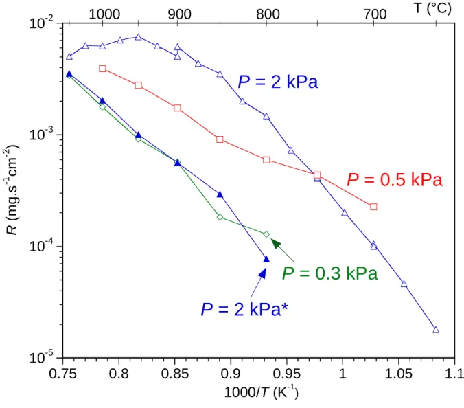 Fig 5: Arrhenius plot of the deposition rate recorded at different total pressures: P = 0.3, 0.5 and 2.0 kPa (dilution ratio DR = 8 except *: DR = 18)10-510-410-310-20.750.80.850.90.9511.051.1R (mg.s-1cm-2)1000/T (K-1)P = 2 kPaP = 0.5 kPaP = 0.3 kPa7008009