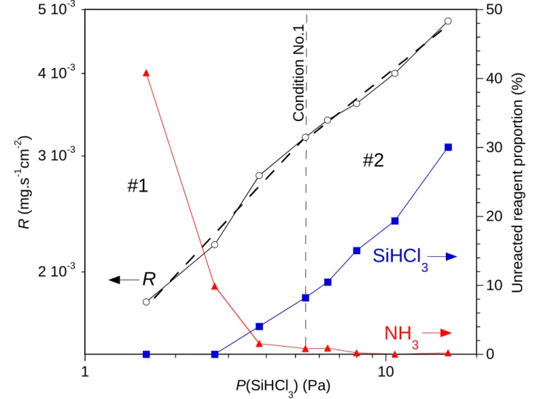 Fig 7: Influence of the partial pressures (a) of SiHCl 3 and (b) of NH 3 on the deposition rate (P = 0.3 kPa, T = 1000 °C) and the unreacted proportions of SiHCl 3 and NH 3 in the gas phase (as deduced from the IR peak areas measured at the outlet of the r