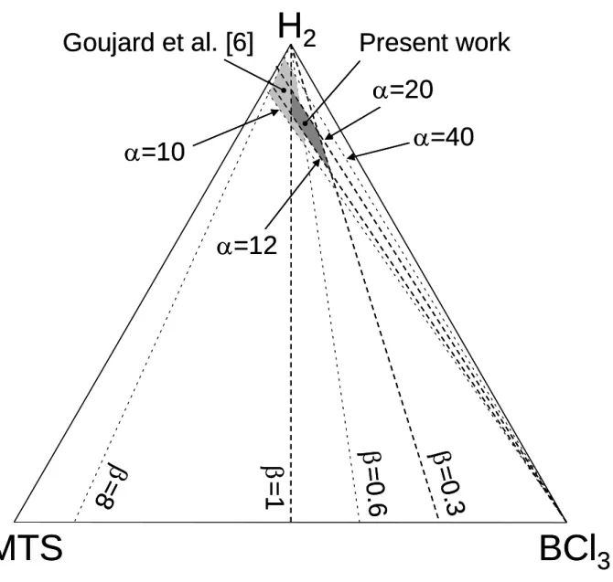 Fig. 1: Ternary diagram showing the initial gas phase compositions investigated by Goujard et al [6] 