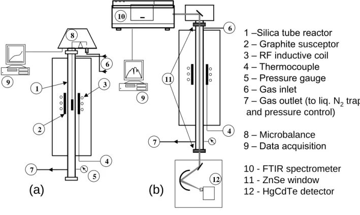 Fig. 2: Configuration of the CVD-reactor during (a) the measurement of the deposition rate (with  the microbalance) and (b) the gas phase analysis (with the FTIR spectrometer)