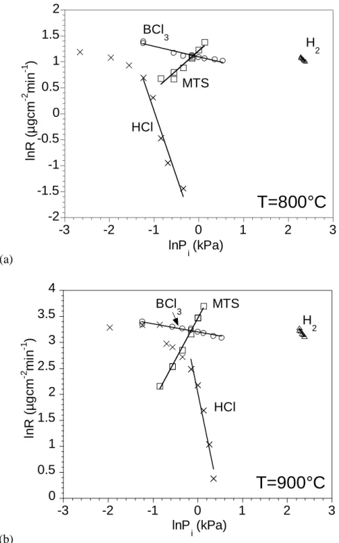 Fig. 5: Influence of the partial pressures (P i ) on the deposition rate, at P12 kPa and for (a)  T=800°C and (b) T=900°C