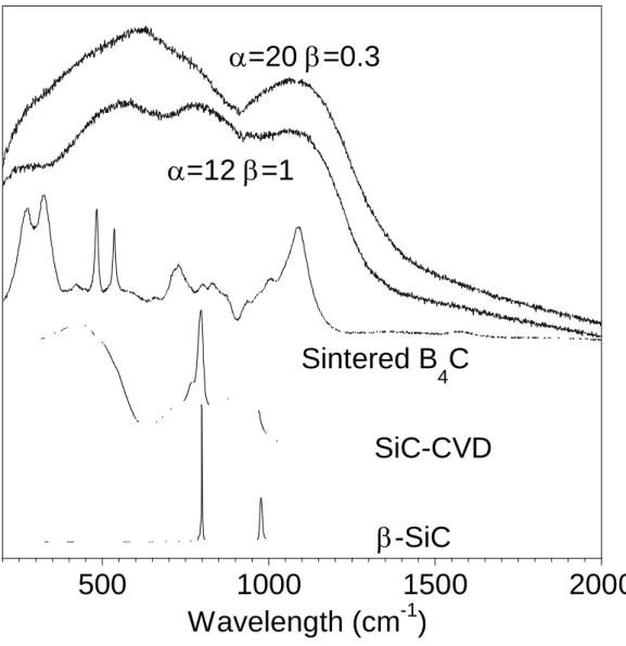 Fig 8: Raman spectra of crystalline SiC and B 4 C reference materials and coatings processed at  T=1050°C, P=12 kPa and for =12, =1 and Q=420 sccm and =20, =0.3 and Q=243 sccm