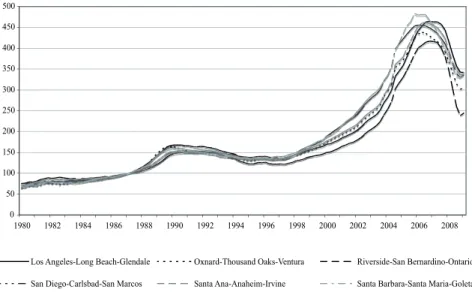 Figure  1.  Home  Price  Index  in  Southern  California’s  Metropolitan  Areas  (Index 100 in 1987, first quarter