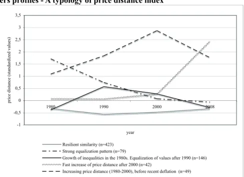 Figure  7.  Map  of  price  change  patterns  and  price  distance  index,  south  of  Los  Angeles (Orange, San Diego and Riverside counties, 1980–2008)