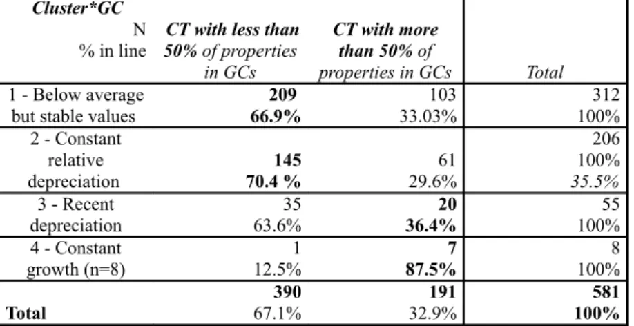 Table 1. Contingency table for percent gated communities and 1980–2008 price profiles by census  tracts