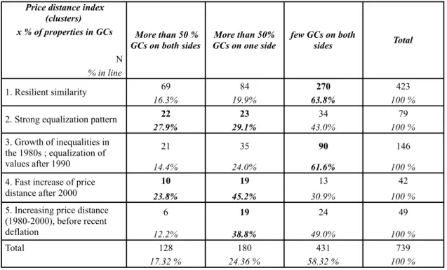 Table 3. Contingency table of properties in GCs and price differentiation patterns. 