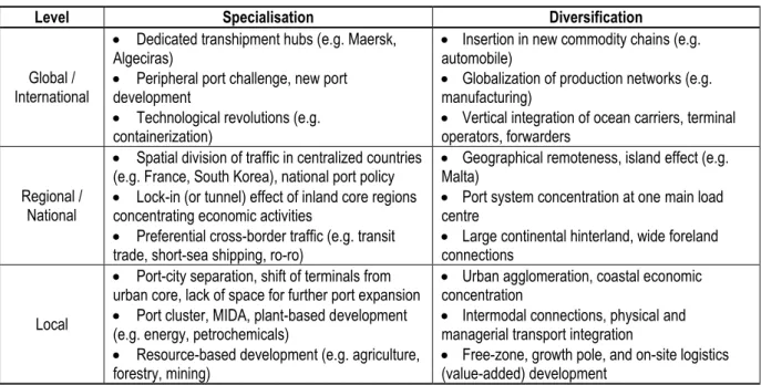 Table 1: Port specialisation and diversification factors 